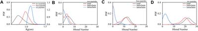 Exploring the misfolding and self-assembly mechanism of TTR (105–115) peptides by all-atom molecular dynamics simulation